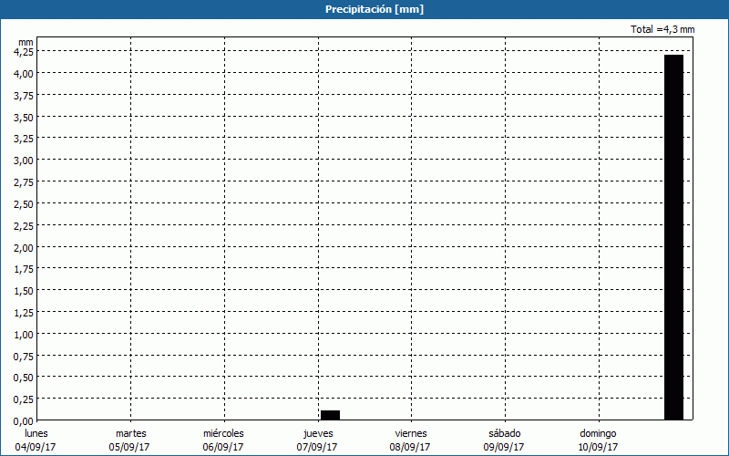 chart