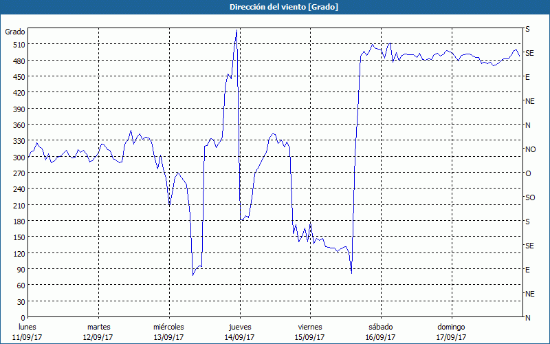 chart