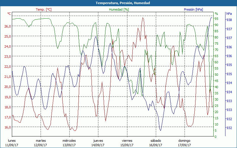 chart