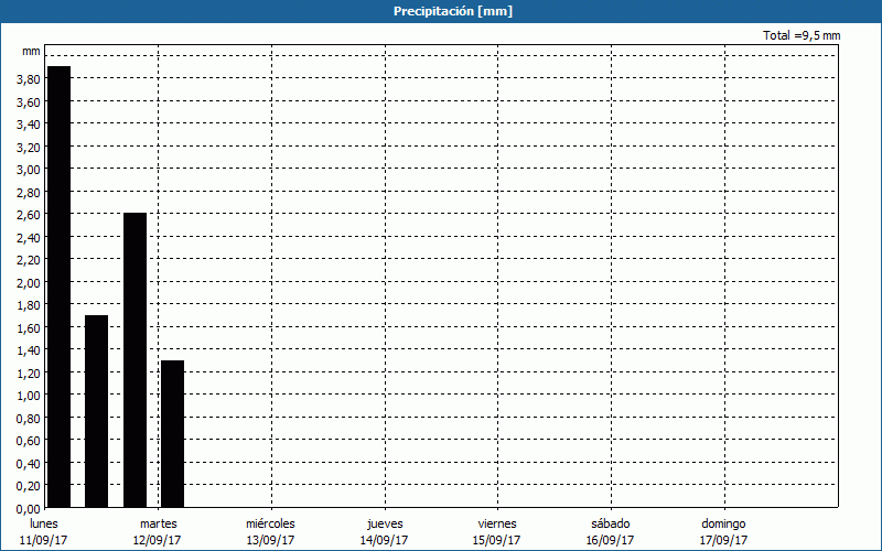 chart