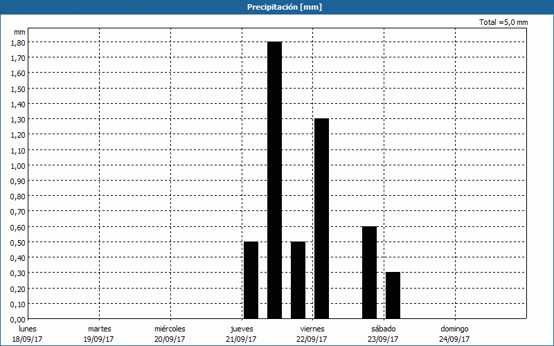 chart