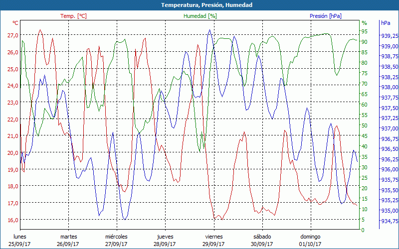 chart