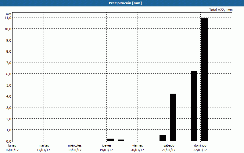 chart