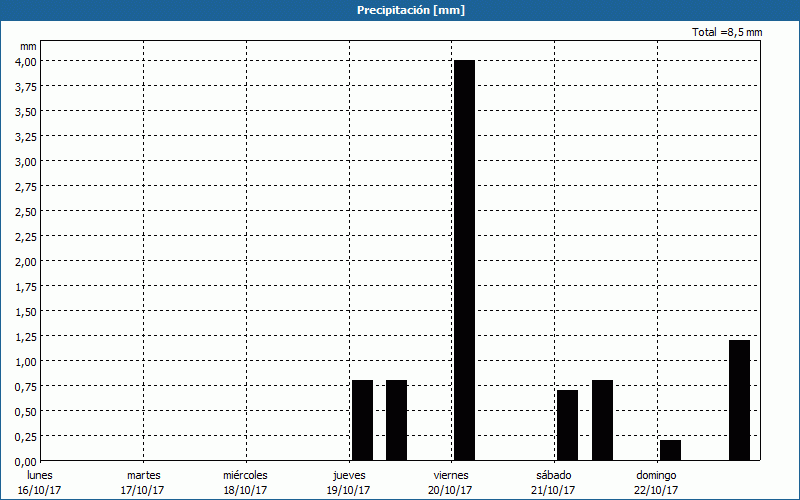 chart