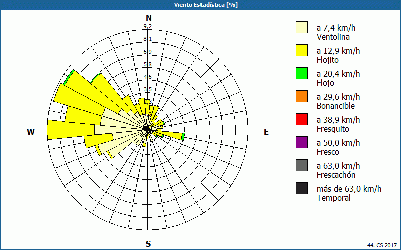 chart