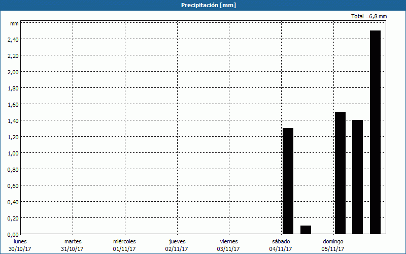 chart