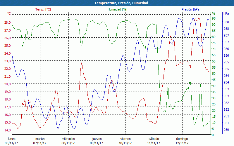 chart