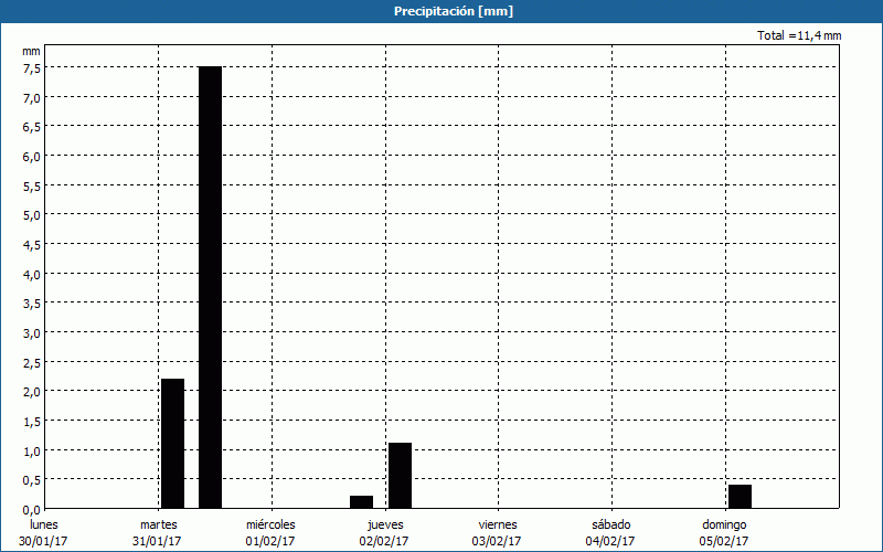 chart