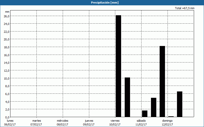 chart