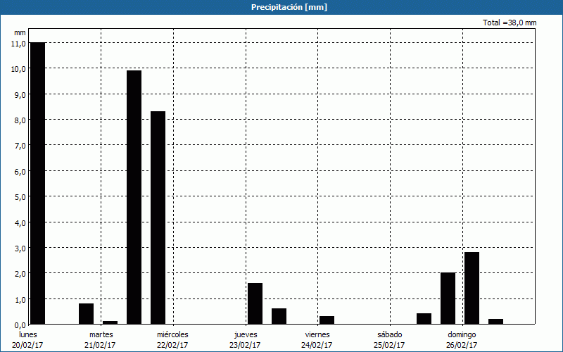 chart