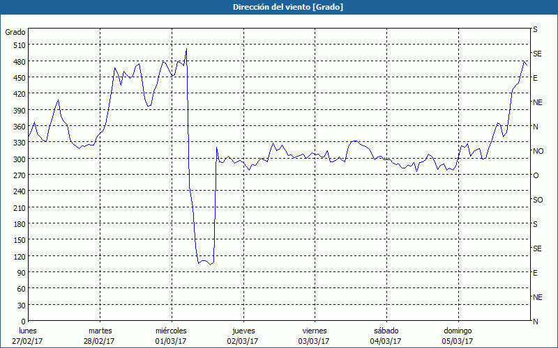 chart