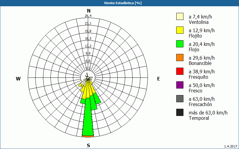 chart