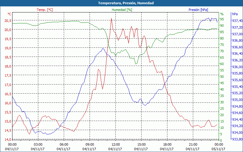 chart