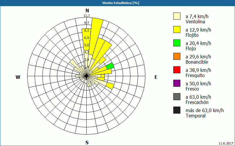 chart