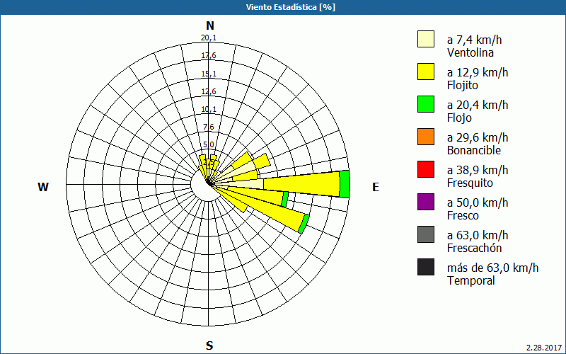 chart