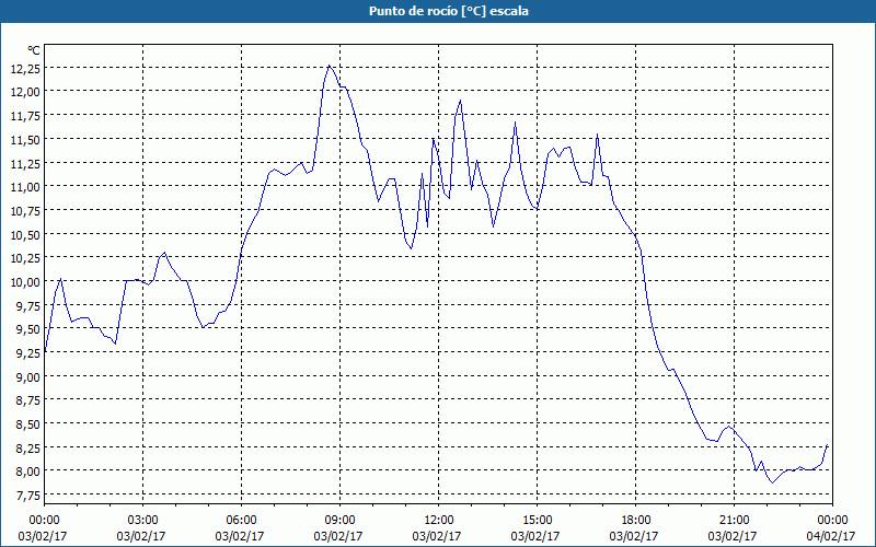 chart