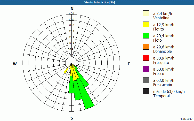 chart