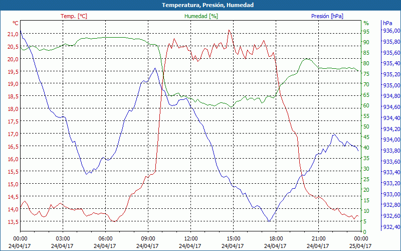 chart