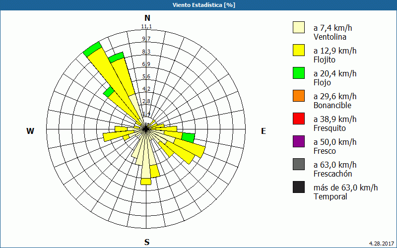 chart