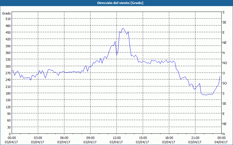 chart