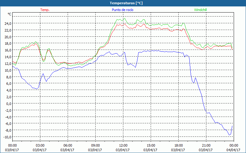 chart