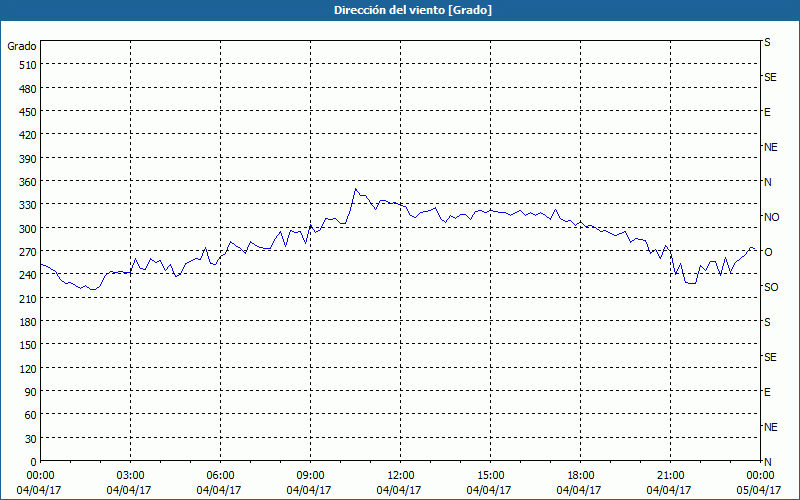 chart