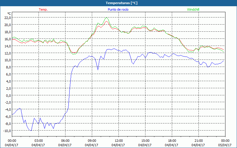 chart