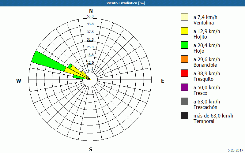 chart