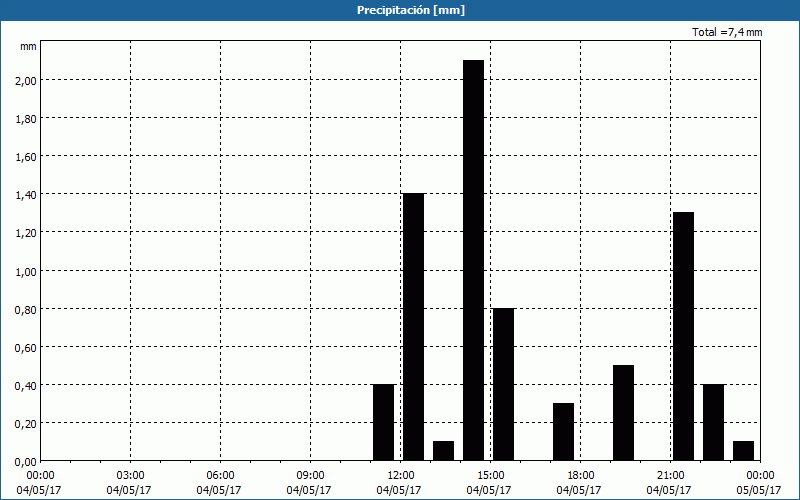 chart