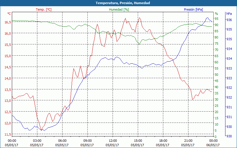 chart