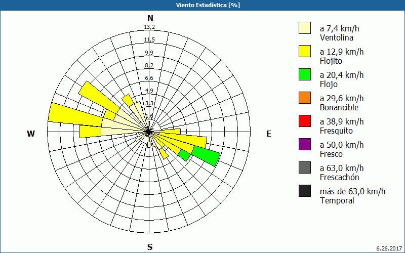 chart