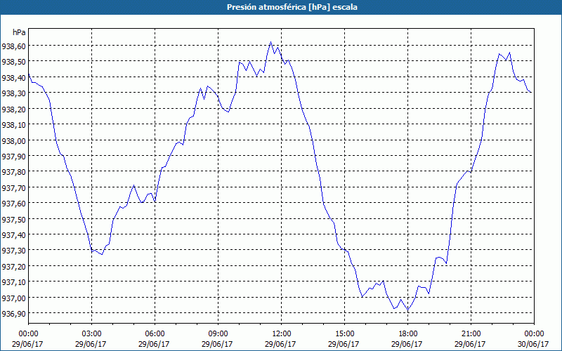 chart