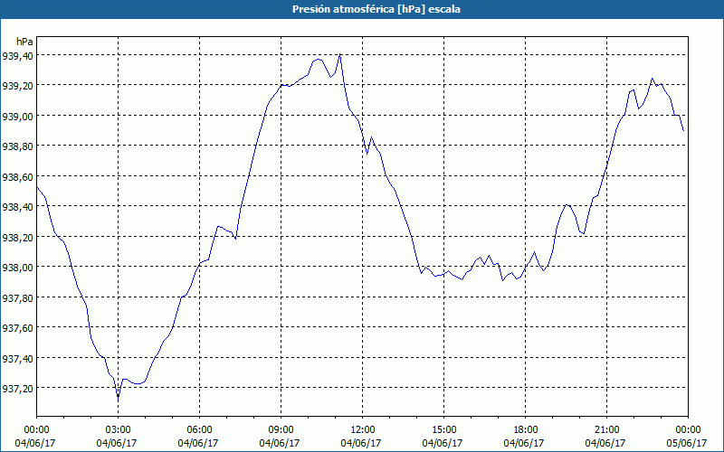 chart