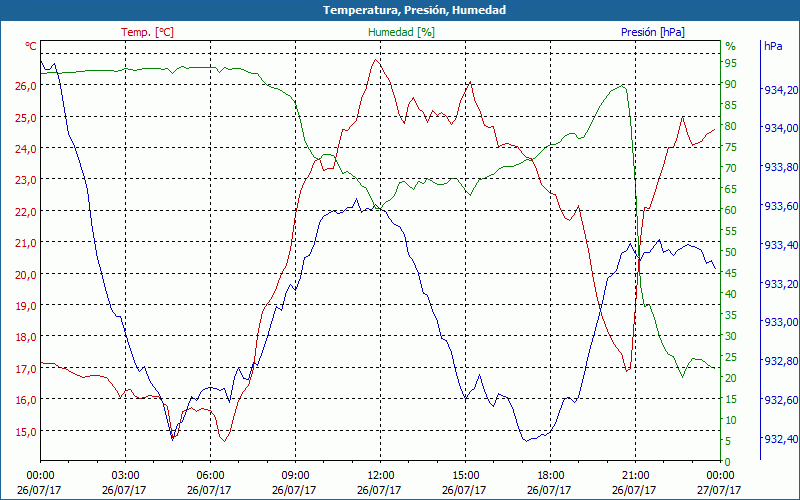 chart