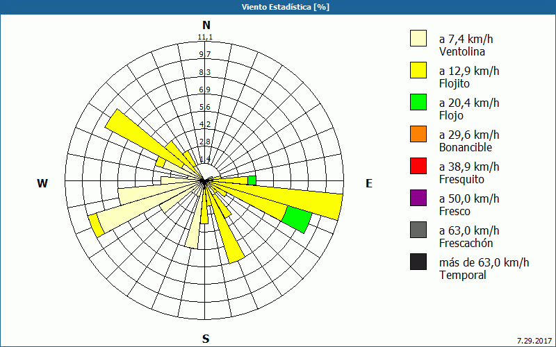 chart