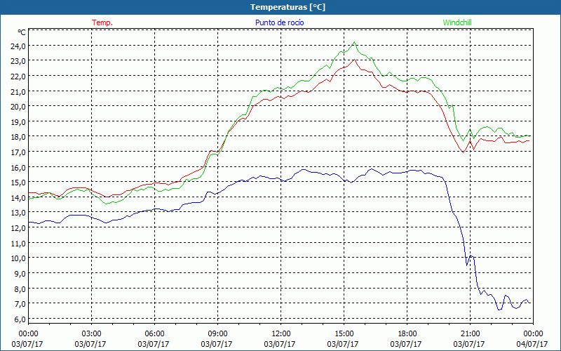 chart