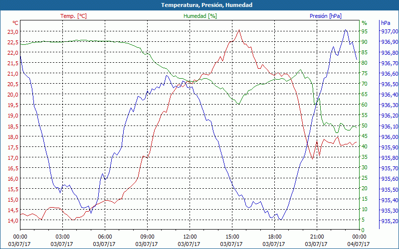 chart