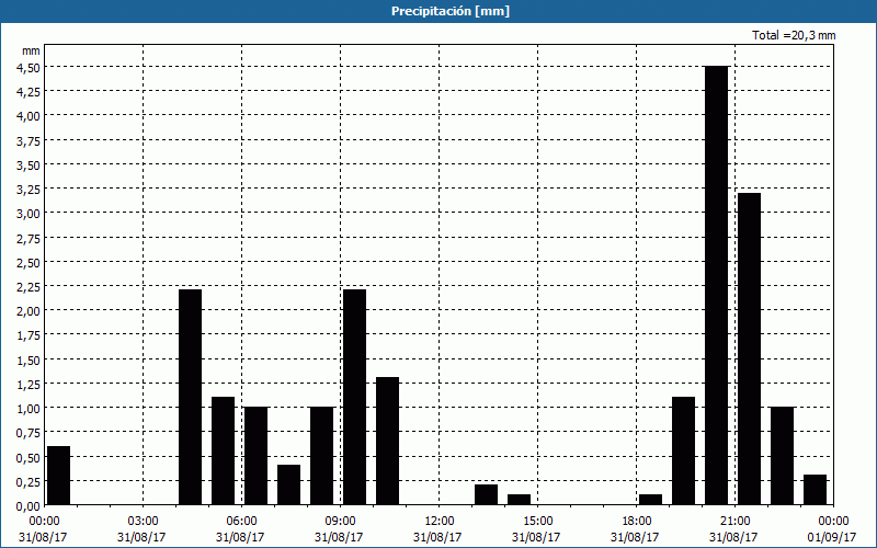 chart