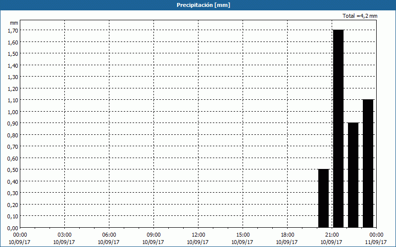 chart