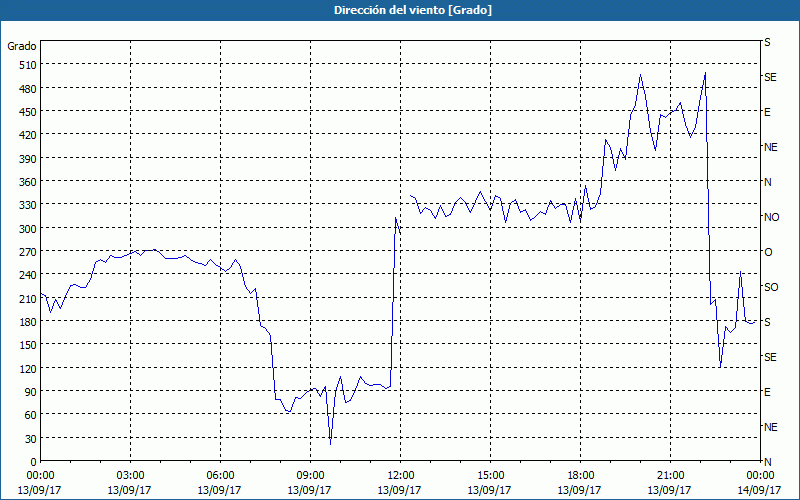 chart