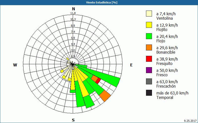 chart