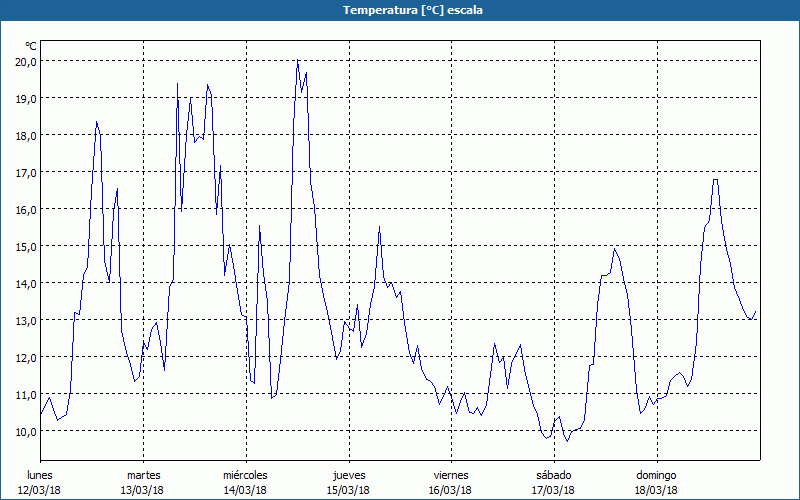 chart