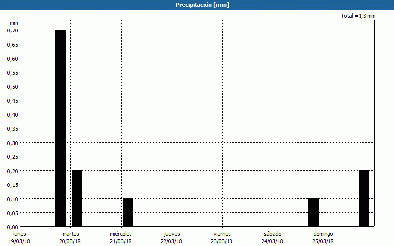 chart