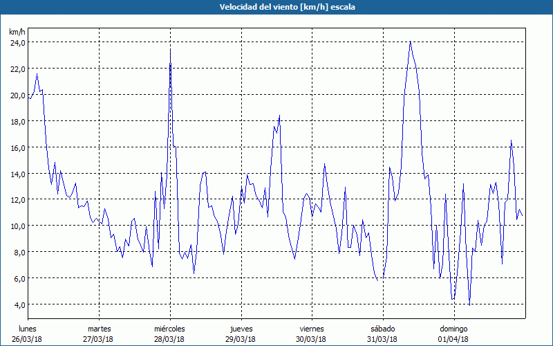 chart