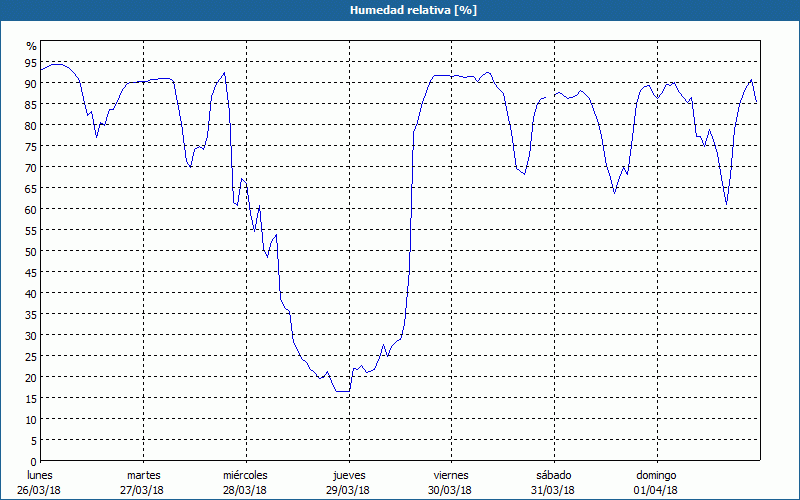 chart