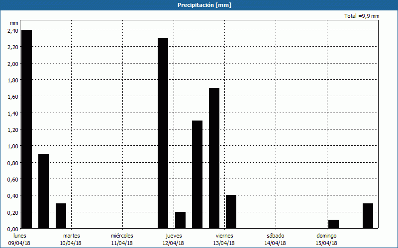 chart