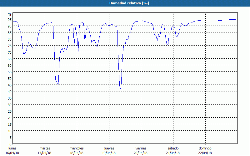 chart