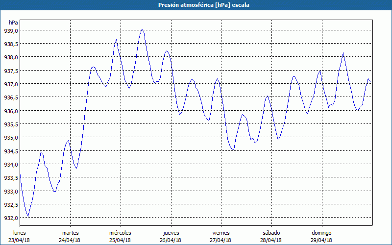 chart