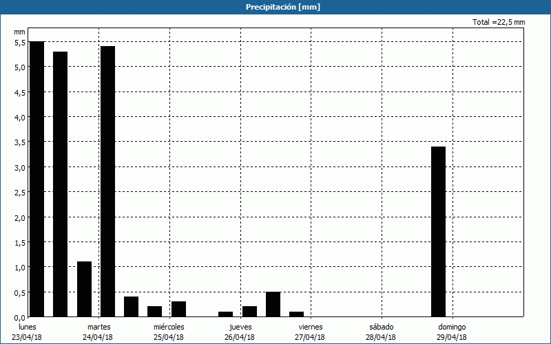 chart