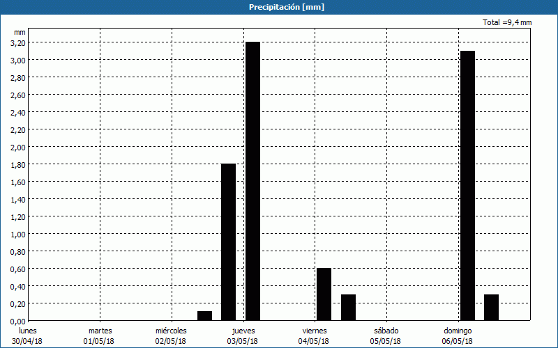 chart